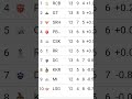 which is the strongest team #ipl #ipl2026 #rcb #csk #cricket