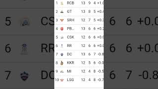 which is the strongest team #ipl #ipl2026 #rcb #csk #cricket