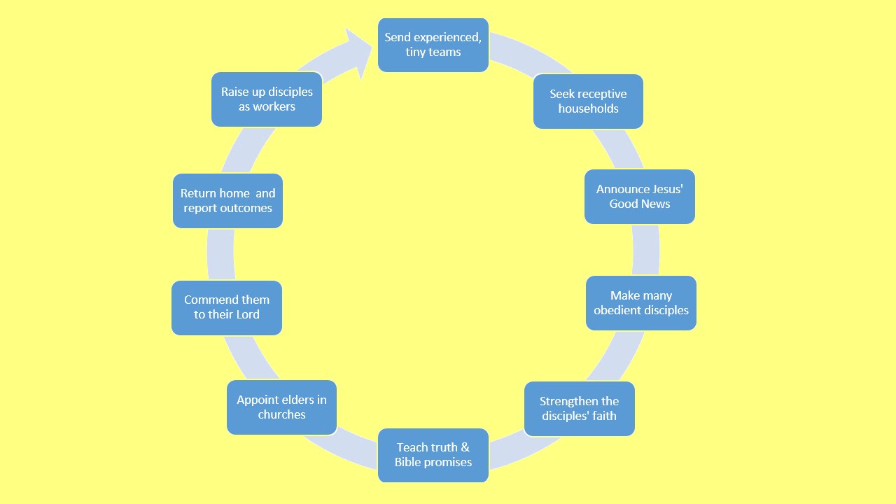 The Pauline Church-Planting Cycle: Ten repeatable phases - YouTube