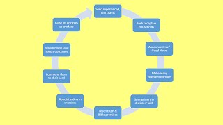 The Pauline Church-Planting Cycle: Ten repeatable phases