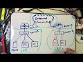 Port Forwarding and NAT (part 1/2)