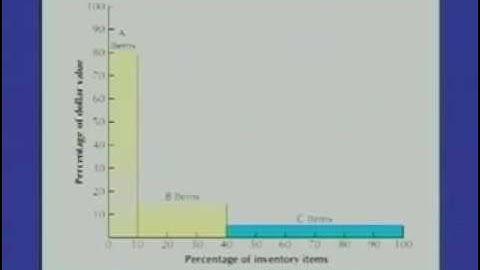 Mod-4 Lec-2 Materials Management-II
