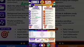 Codex vs GitHub Copilot 🔥 Which AI Will Replace Programmers 🤯