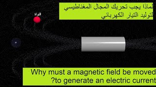Why do magnets have to be moved to generate current (Illustrated Physics)