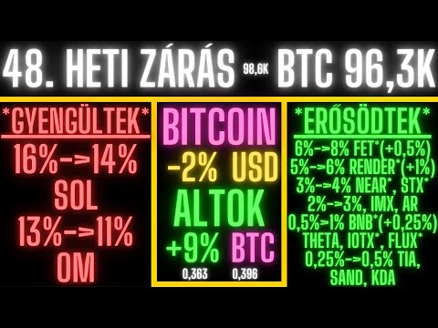 Bitcoin Hírek (2514) - 48. Heti Zárás - Bitcoin + AltCoin Portfólió (SzaszaG 50 = SGX)