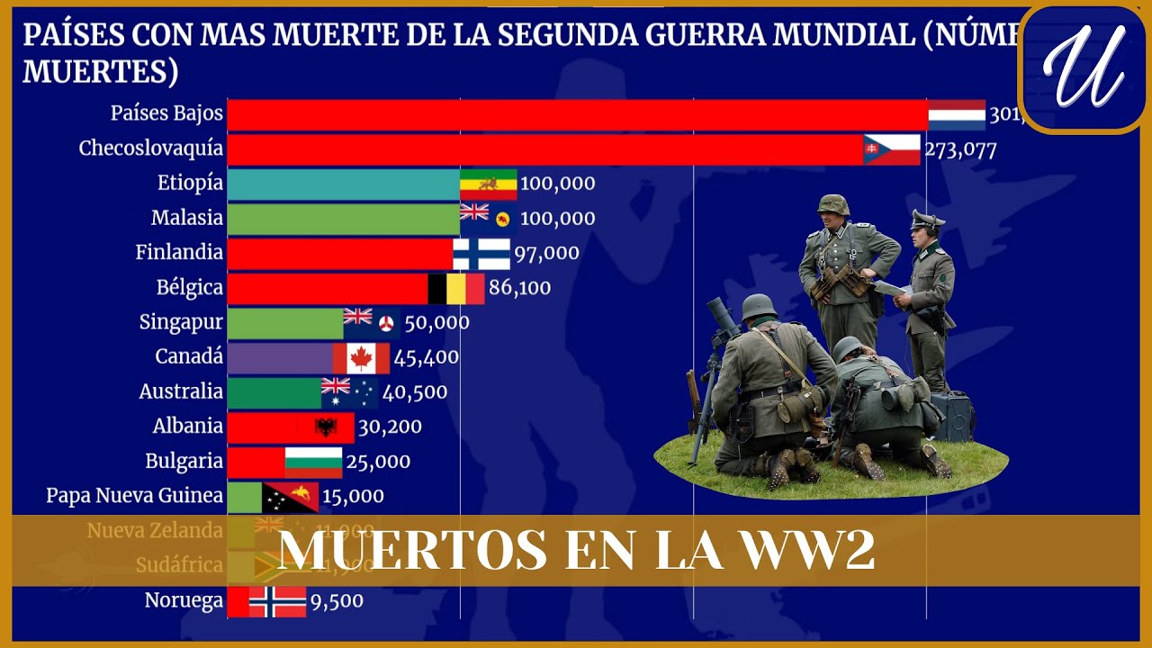Los países con más MUERTOS en la SEGUNDA GUERRA MUNDIAL - YouTube