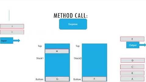 Implementation of a Queue using Stacks