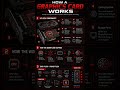 Ever wondered how a graphics card actually works?  #pcgaming #gpu #graphicscard #gamingpc #pcbuild