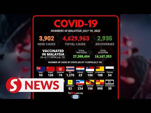 Covid-19 Watch: 3,902 new cases, nationwide ICU bed usage at 62.9pc