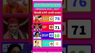 UP Election 2027 Opinion Poll: किसकी बनेगी सरकार? योगी, अखिलेश या मायावती? #uttarpradeshelection2027