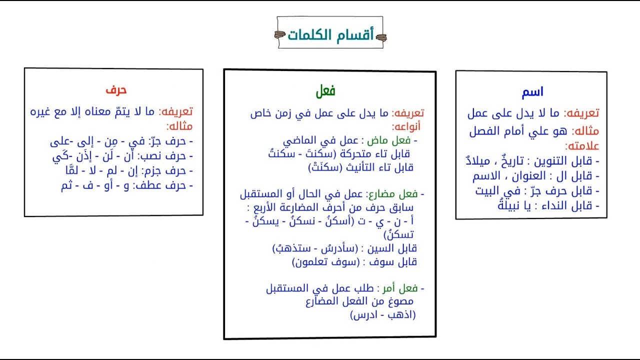 PEMBAGIAN KATA DALAM BAHASA ARAB - YouTube