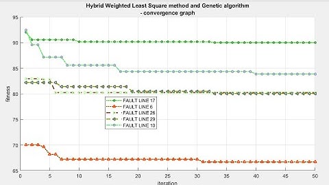 Coordination of Overcurrent Relays using Hybrid Weighted Least Square method and Genetic algorithm