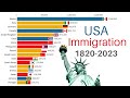 Largest Immigrant Groups in USA | 1820-2023 | Immigration to United States