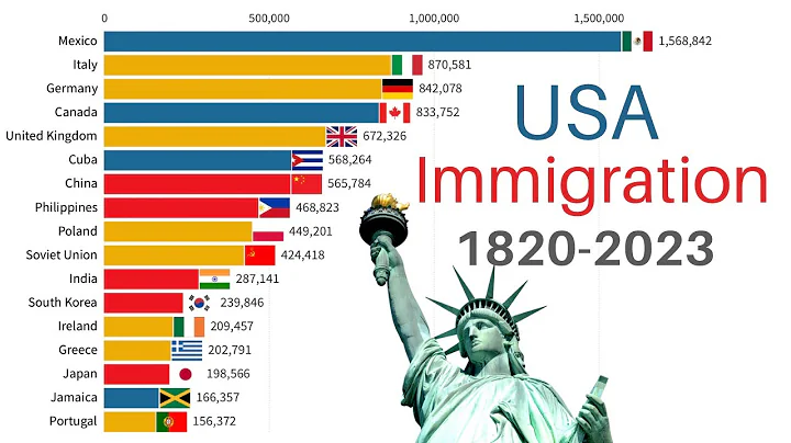 Largest Immigrant Groups in USA | 1820-2023 | Immigration to United States - DayDayNews