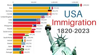 Largest Immigrant Groups in USA | 18202023 | Immigration to United States