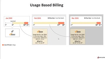 Cloud Billing : Monetization Models | Subscription, Usage Based Models for Service Providers