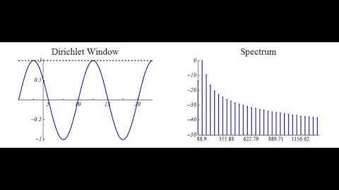 Leakage Effect of a Discrete Fourier Transform (Dirichlet Window)