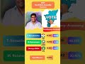 Congress Makes a Strong Comeback | 2021 Tamil Nadu Assembly Election | Arantangi #inc #dmk #admk
