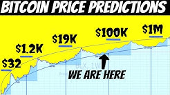 Bitcoin Price Predictions From Zero to Millions | Experts Opinions