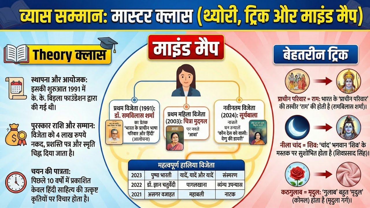 व्यास सम्मान हिंदी साहित्य | Theory Class | बेहतरीन ट्रिक | माइंड मैप | hindi sahitya Vyas samman 