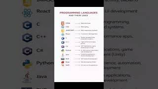 Programming Languages Explained in 30s 💻🔥 #coding #programming #tech #developer #ai#techshorts#viral