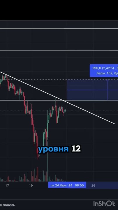Прогноз по полюс золоту #инвестиции #трейдинг #золото - YouTube