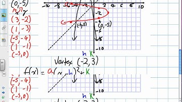 Inverse of a Quadratic Function Grade 11 University Lesson 3 3 3:6:12