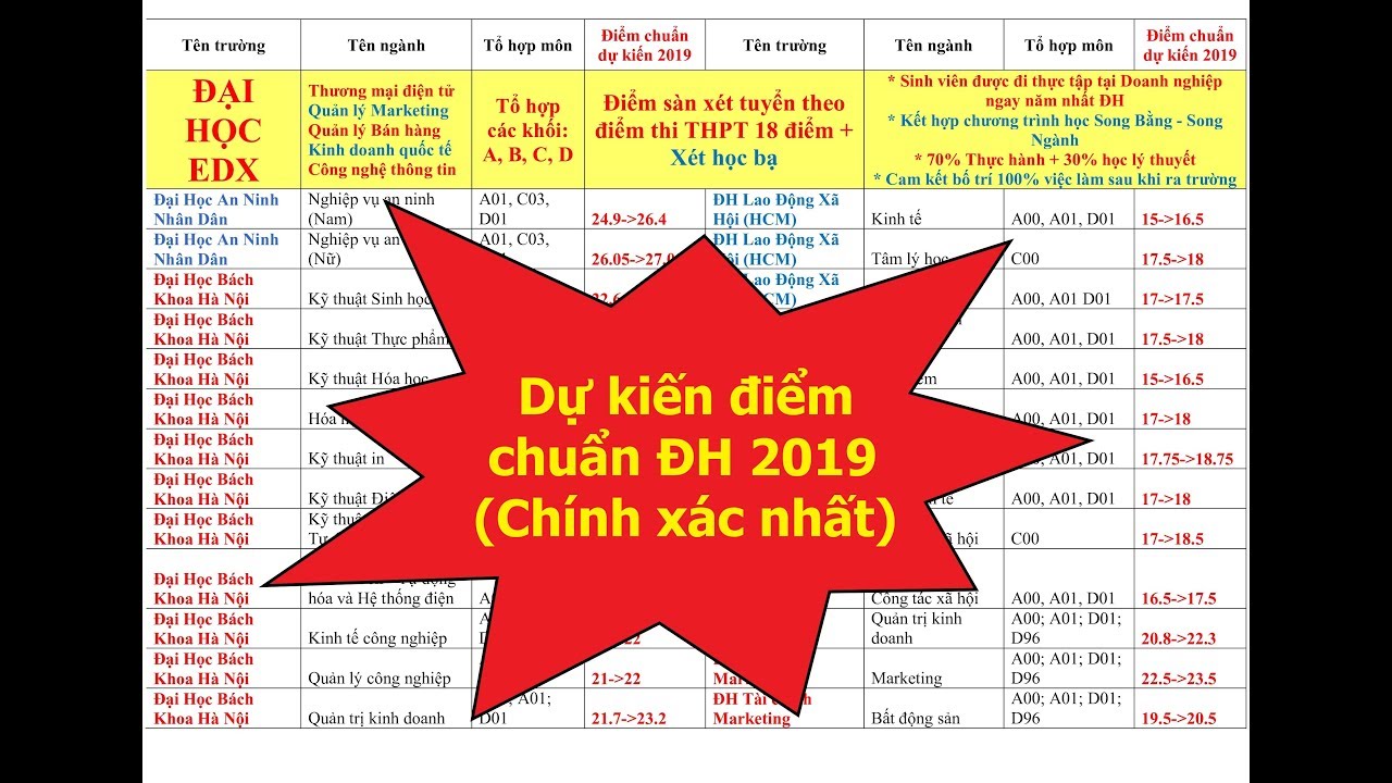 Điểm chuẩn các trường đại học 2019 | Điểm chuẩn dự kiến các trường Đại học 2019 (Chính xác nhất)