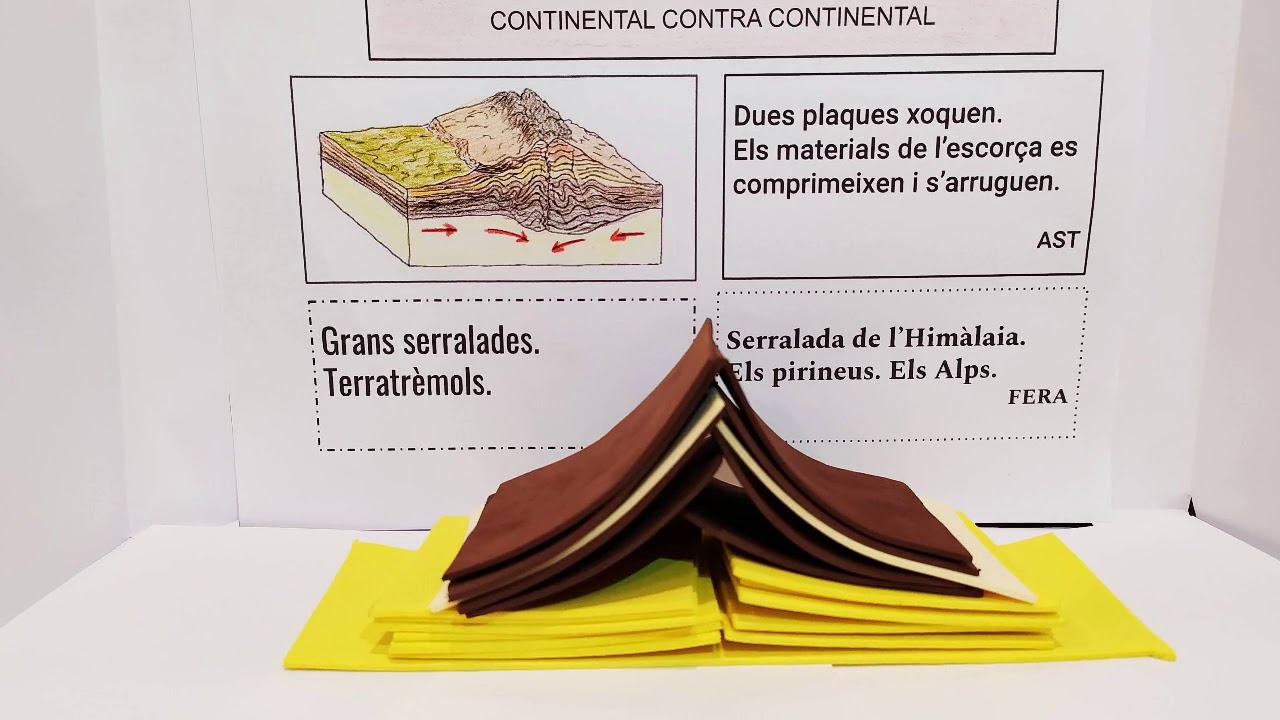 El moviment de les Plaques tectòniques YouTube