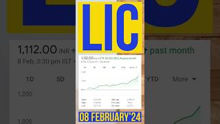Lic Share Jumps 3358  Lic Share Latest News  Lic Share Price lic sharemarket stockmarket