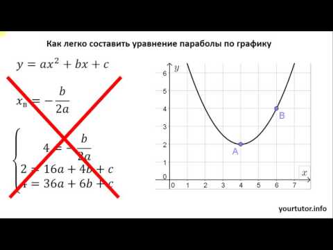 Video: Kā Uzzīmēt Parabola Grafiku