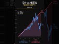 두산 vs 예금3% 15년 투자 비교 #Shorts