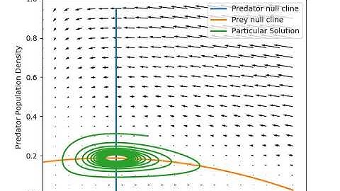 Rosenweig - MacArthur model - Phase plot