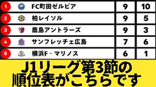 J1リーグ第3節の順位表をみた サポーターの反応のまとめがこちらです。1位町田ゼルビア2位柏レイソル3位鹿島アントラーズ7位水戸ホーリーホック18位京都サンガ19位浦和レッズ20位ジェフ千葉