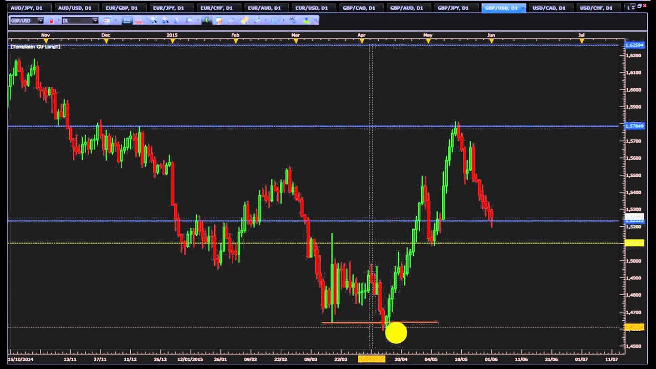 Analisis forex semanal