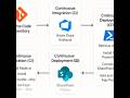 SPFx DevOps