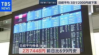 日経平均株価続落 ３日で２０００円超の大幅下落
