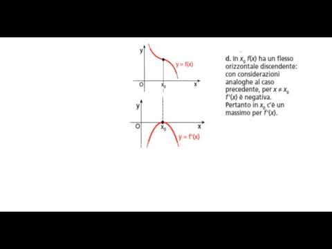 Dal grafico di f(x) al grafico di f&rsquo;(x)