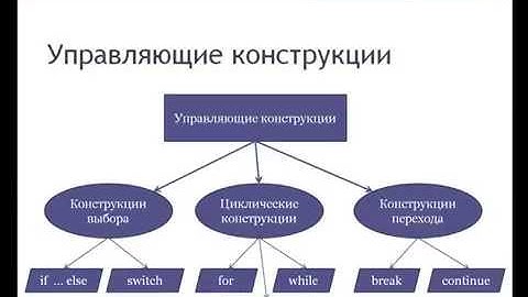 Урок 5. Управляющие конструкции языка Java