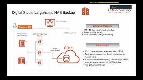 Alibaba Cloud Storage Solution – One Click Backup & Recovery!