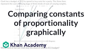 Comparing constants of proportionality graphically
