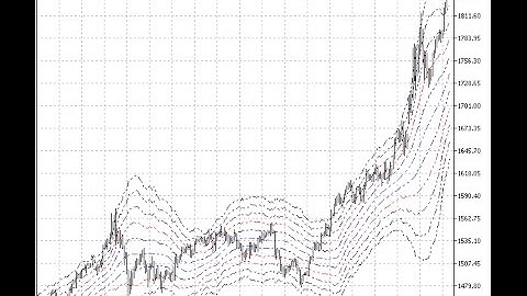 Keltner Channels Set – indicator for MetaTrader 5