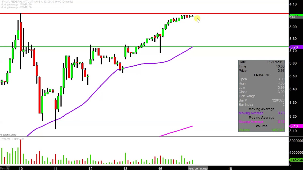 Fnma Stock Chart