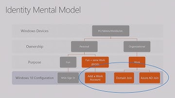 Microsoft Ignite 2016 Delight users and IT with modern identity experiences on Windows 10