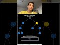 🔥 Recursive path in tree avoided? #Shorts #algorithmsanddatastructures #leetcode #python