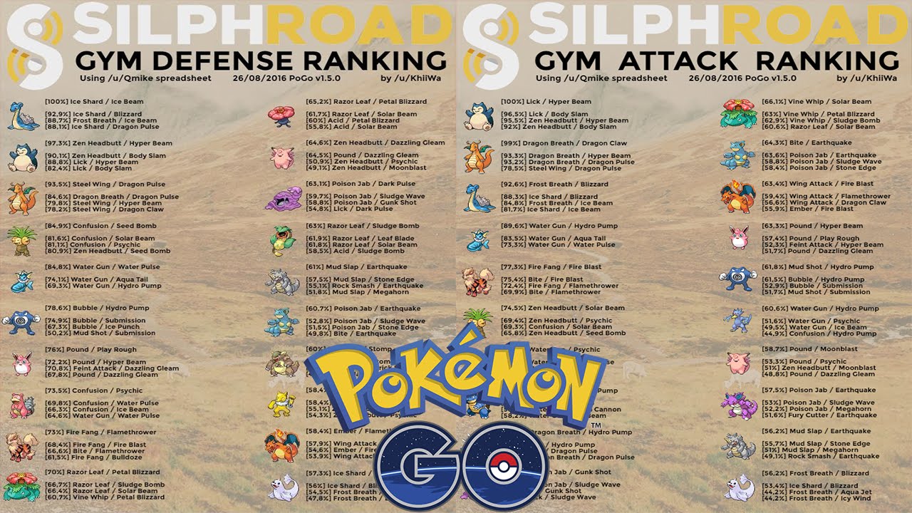 Aqui está a lista dos melhores Pokémon e ataques de cada um! Para Atacar  Ginásios!