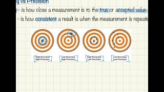 Accuracy vs Precision