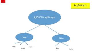 الفرق بين طبيعة القيمة الأخلاقية و أساس القيمة الأخلاقية