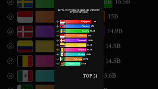 TOP 50 COUNTRIES BY MILITARY SPENDING BY COUNTRY (2025) (USD) #Shorts