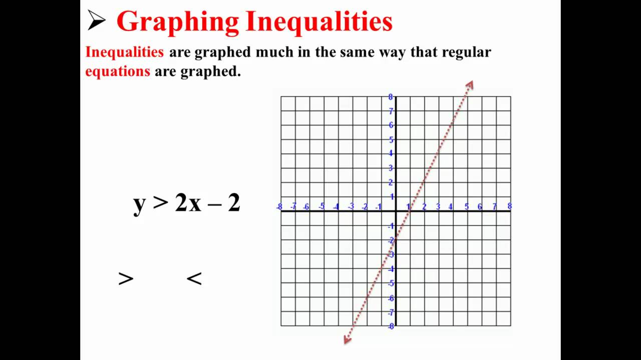 Graphing Inequalities YouTube
